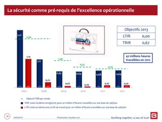 38 06/03/2013 Présentation résultats 2012
2007 2008 2009 2010 2011 2012
2,21
2,28
1,12
0,65
0,22
1,14
0,07 0,05
0,75
1,00
2,00
0,70
1,36
0,64 0,68 0,69
La sécurité comme pré-requis de l’excellence opérationnelle
Objectif TRIR par année
TRIR: total incidents enregistrés pour un million d’heures travaillées sur une base de 24h/jour
LTIR: total accidents avec arrêt de travail pour un million d’heures travaillées sur une base de 24h/jour
38
Objectifs 2013
LTIR 0,00
TRIR 0,67
42 millions heures
travaillées en 2012
0,10 0,10
 