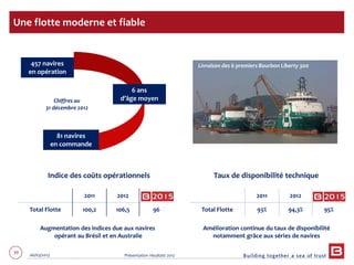 39 06/03/2013 Présentation résultats 2012
2011 2012
Total Flotte 100,2 106,5 96
Une flotte moderne et fiable
Chiffres au
31 décembre 2012
81 navires
en commande
6 ans
d’âge moyen
457 navires
en opération
Amélioration continue du taux de disponibilité
notamment grâce aux séries de navires
2011 2012
Total Flotte 93% 94,3% 95%
Taux de disponibilité techniqueIndice des coûts opérationnels
Augmentation des indices due aux navires
opérant au Brésil et en Australie
Livraison des 6 premiers Bourbon Liberty 300
 