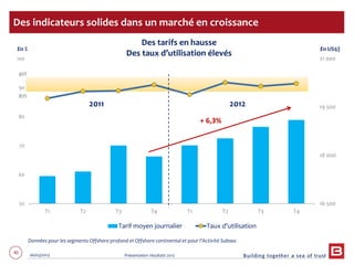 40 06/03/2013 Présentation résultats 2012
16 500
18 000
19 500
21 000
50
60
70
80
90
100
T1 T2 T3 T4 T1 T2 T3 T4
Tarif moyen journalier Taux d'utilisation
Des indicateurs solides dans un marché en croissance
87%
92%
En %
2011 2012
En US$/j
Des tarifs en hausse
Des taux d’utilisation élevés
Données pour les segments Offshore profond et Offshore continental et pour l’Activité Subsea
+ 6,3%
 