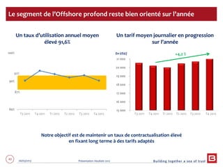 43 06/03/2013 Présentation résultats 2012
Le segment de l’Offshore profond reste bien orienté sur l’année
15 000
16 000
17 000
18 000
19 000
20 000
21 000
T3 2011 T4 2011 T1 2012 T2 2012 T3 2012 T4 2012
+4,2 %
Un taux d’utilisation annuel moyen
élevé 91,6%
Un tarif moyen journalier en progression
sur l’année
Notre objectif est de maintenir un taux de contractualisation élevé
en fixant long terme à des tarifs adaptés
80%
90%
100%
T3 2011 T4 2011 T1 2012 T2 2012 T3 2012 T4 2012
87%
92%
En US$/j
 