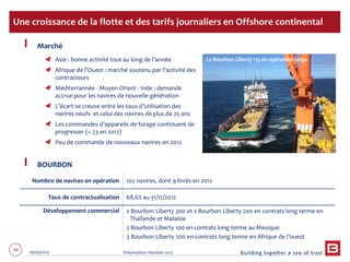 44 06/03/2013 Présentation résultats 2012
Marché
Asie : bonne activité tout au long de l’année
Afrique de l’Ouest : marché soutenu par l’activité des
contracteurs
Méditerrannée - Moyen Orient - Inde : demande
accrue pour les navires de nouvelle génération
L’écart se creuse entre les taux d’utilisation des
navires neufs et celui des navires de plus de 25 ans
Les commandes d’appareils de forage continuent de
progresser (+ 23 en 2012)
Peu de commande de nouveaux navires en 2012
BOURBON
Nombre de navires en opération 102 navires, dont 9 livrés en 2012
Taux de contractualisation 68,6% au 31/12/2012
Développement commercial 2 Bourbon Liberty 300 et 2 Bourbon Liberty 200 en contrats long terme en
Thaïlande et Malaisie
2 Bourbon Liberty 100 en contrats long terme au Mexique
3 Bourbon Liberty 200 en contrats long terme en Afrique de l’ouest
Une croissance de la flotte et des tarifs journaliers en Offshore continental
Le Bourbon Liberty 115 en opération cargo
 