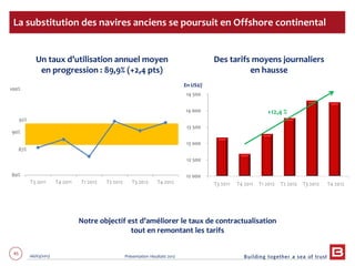 45 06/03/2013 Présentation résultats 2012
La substitution des navires anciens se poursuit en Offshore continental
80%
90%
100%
T3 2011 T4 2011 T1 2012 T2 2012 T3 2012 T4 2012
12 000
12 500
13 000
13 500
14 000
14 500
+12,4 %
T3 2011 T4 2011 T1 2012 T2 2012 T3 2012 T4 2012
Un taux d’utilisation annuel moyen
en progression : 89,9% (+2,4 pts)
Des tarifs moyens journaliers
en hausse
Notre objectif est d’améliorer le taux de contractualisation
tout en remontant les tarifs
87%
92%
En US$/j
 