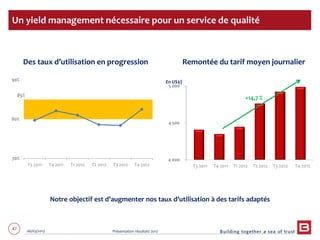 47 06/03/2013 Présentation résultats 2012
70%
80%
90%
T3 2011 T4 2011 T1 2012 T2 2012 T3 2012 T4 2012
Un yield management nécessaire pour un service de qualité
4 000
4 500
5 000
+14,7 %
T3 2011 T4 2011 T1 2012 T2 2012 T3 2012 T4 2012
Des taux d’utilisation en progression Remontée du tarif moyen journalier
Notre objectif est d’augmenter nos taux d’utilisation à des tarifs adaptés
85%
En US$/j
 