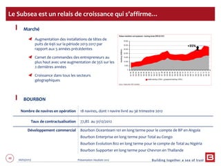 48 06/03/2013 Présentation résultats 2012
Marché
Augmentation des installations de têtes de
puits de 69% sur la période 2013-2017 par
rapport aux 5 années précédentes
Carnet de commandes des entrepreneurs au
plus haut avec une augmentation de 35% sur les
2 dernières années
Croissance dans tous les secteurs
géographiques
BOURBON
Le Subsea est un relais de croissance qui s’affirme…
Nombre de navires en opération 18 navires, dont 1 navire livré au 3è trimestre 2012
Taux de contractualisation 77,8% au 31/12/2012
Développement commercial Bourbon Oceanteam 101 en long terme pour le compte de BP en Angola
Bourbon Enterprise en long terme pour Total au Congo
Bourbon Evolution 802 en long terme pour le compte de Total au Nigéria
Bourbon Supporter en long terme pour Chevron en Thaïlande
+35%
 