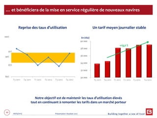49 06/03/2013 Présentation résultats 2012
Notre objectif est de maintenir les taux d’utilisation élevés
tout en continuant à remonter les tarifs dans un marché porteur
… et bénéficiera de la mise en service régulière de nouveaux navires
80%
90%
100%
T3 2011 T4 2011 T1 2012 T2 2012 T3 2012 T4 2012
30 000
32 000
34 000
36 000
38 000
40 000
T3 2011 T4 2011 T1 2012 T2 2012 T3 2012 T4 2012
Reprise des taux d’utilisation Un tarif moyen journalier stable
87%
92%
+13,2 %
En US$/j
 