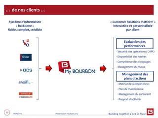 52 06/03/2013 Présentation résultats 2012
… de nos clients …
« Customer Relations Platform »
interactive et personnalisée
par client
Management des
plans d’actions
Evaluation des
performances
- Sécurité des opérations (OSM)
- Disponibilité des navires
- Compétence des équipages
- Management du risque
- Matrice des compétences
- Plan de maintenance
- Management du carburant
- Rapport d’activités
Système d’information
« backbone »
fiable, complet, crédible
 