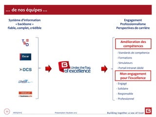 53 06/03/2013 Présentation résultats 2012
… de nos équipes …
Engagement
Professionnalisme
Perspectives de carrière
Mon engagement
pour l’excellence
Amélioration des
compétences
- Standards de compétence
- Formations
- Simulateurs
- Portail intranet dédié
- Engagé
- Solidaire
- Responsable
- Professionnel
Système d’information
« backbone »
fiable, complet, crédible
 