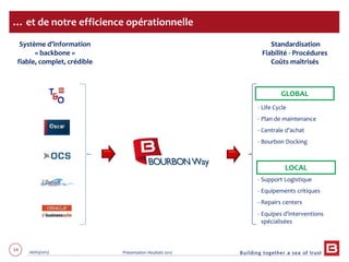 54 06/03/2013 Présentation résultats 2012
… et de notre efficience opérationnelle
Standardisation
Fiabilité - Procédures
Coûts maîtrisés
LOCAL
GLOBAL
- Life Cycle
- Plan de maintenance
- Centrale d’achat
- Bourbon Docking
- Support Logistique
- Equipements critiques
- Repairs centers
- Equipes d’interventions
spécialisées
Système d’information
« backbone »
fiable, complet, crédible
 