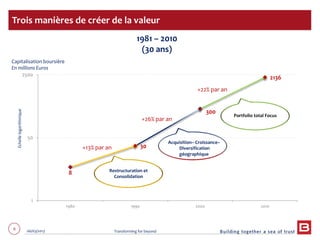 6 06/03/2013 Transforming for beyond
8
30
300
2136
1
50
2500
1980 1990 2000 2010
Restructuration et
Consolidation
Acquisition– Croissance–
Diversification
géographique
Trois manières de créer de la valeur
1981 – 2010
(30 ans)
Capitalisation boursière
En millions Euros
Portfolio total Focus
Echellelogarithmique
+13% par an
+26% par an
+22% par an
 
