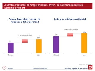 60 06/03/2013 Présentation résultats 2012
301
396
Fin 2012 En construction 2015
Jack-up en offshore continental
Source : ODS Petrodata
Le nombre d’appareils de forage, principal « driver » de la demande de navires,
augmente fortement
Semi-submersibles / navires de
forage en offshore profond
88 en construction
95 en construction 481
569
Fin 2012 En construction 2015
 