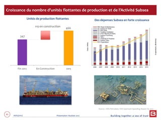 61 06/03/2013 Présentation résultats 2012
Croissance du nombre d’unités flottantes de production et de l’Activité Subsea
61
Unités de production flottantes
119 en construction
Des dépenses Subsea en forte croissance
Source : ODS Petrodata / IHS Upstream Spending Report Q1 2012
347
466
Fin 2012 En Construction 2015
 