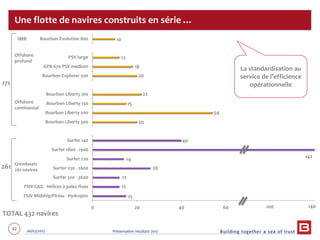 62 06/03/2013 Présentation résultats 2012
15
12
12
26
14 142
40
20
54
15
22
20
18
12
10
0 20 40 60 80 100
FSIV Midship/Piriou - Hydrojets
FSIV C&G - Hélices à pales fixes
Surfer 320 - 3600
Surfer 250 - 2600
Surfer 220
Surfer 1800 - 1900
Surfer 140
Bourbon Liberty 300
Bourbon Liberty 200
Bourbon Liberty 150
Bourbon Liberty 100
Bourbon Explorer 500
GPA 670 PSV medium
PSV large
Bourbon Evolution 800
Une flotte de navires construits en série …
La standardisation au
service de l’efficience
opérationnelle
Offshore
profond
Offshore
continental
Crewboats
261 navires
100 140
171
261
TOTAL 432 navires
IMR
 