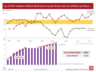 64 06/03/2013 Présentation résultats 2012
70
80
90
100
Nombre cumulé de navires / Echelle logarithmique
1
2
4
8
16
32
Q3 Q4 Q1 Q2 Q3 Q4 Q1 Q2 Q3 Q4 Q1 Q2 Q3 Q4 Q1 Q2 Q3
2005 20092006 20082007
+ 200 % / an
+ 40 % / an
Les 18 PSV medium GPA670 illustrent le succès d’une série en offshore profond …
Taux d’utilisation (%)
n.s.
87%
92%
2010 2011 2012
18 navires
Industrie
PSV medium
BOURBON
PSV medium
Source : BOURBON / ODS Petrodata
Taux de disponibilité 2012
Série GPA 670 97,2%
 