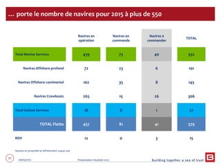 67 06/03/2013 Présentation résultats 2012
… porte le nombre de navires pour 2015 à plus de 550
Navires en propriété et affrètement coque nue
Navires en
opération
Navires en
commande
Navires à
commander
TOTAL
Total Marine Services 439 73 40 552
Navires Offshore profond 72 23 6 101
Navires Offshore continental 102 35 8 145
Navires Crewboats 265 15 26 306
Total Subsea Services 18 8 1 27
TOTAL Flotte 457 81 41 579
ROV 12 0 3 15
 