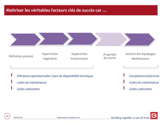 69 06/03/2013 Présentation résultats 2012
Efficience opérationnelle / taux de disponibilité technique
Coûts de maintenance
Coûts carburants
Maîtriser les véritables facteurs clés de succès car …
Compétences/Services
Coûts de maintenance
Coûts carburants
Gestion des équipages
Maintenance
Propriété
du navire
Définition produit
Supervision
Ingénierie
Supervision
Construction
 