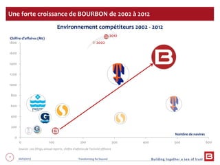 7 06/03/2013 Transforming for beyond
0
200
400
600
800
1000
1200
1400
1600
1800
0 100 200 300 400 500 600
Chiffre d’affaires (M$)
Nombre de navires
Une forte croissance de BOURBON de 2002 à 2012
Environnement compétiteurs 2002 - 2012
2002
2012
Sources : sec filings, annual reports ; chiffre d’affaires de l’activité offhsore
 