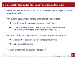 72 06/03/2013 Présentation résultats 2012
Des investissements dans le secteur « Oil & Gas » soutenus par la stabilité
du prix du baril
Un marché des navires offshore en amélioration pour 2013
Une demande de navires en croissance associée à …
… une diminution du nombre de navires sortant des chantiers de
construction, à l’exception du segment des « large PSV »
Un plan d’action en quatre volets qui renforcera dès l’année 2013
La satisfaction des clients et l’efficience opérationnelle
Notre capacité financière
Tout en préparant BOURBON à l’après 2015
Des perspectives robustes dans un environnement favorable
 