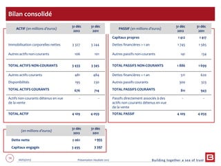 74 06/03/2013 Présentation résultats 2012
ACTIF (en millions d’euros)
31 déc
2012
31 déc
2011
PASSIF (en millions d’euros)
31 déc
2012
31 déc
2011
Capitaux propres 1 412 1 417
Immobilisation corporelles nettes 3 327 3 244 Dettes financières > 1 an 1 745 1 565
Autres actifs non-courants 106 101 Autres passifs non-courants 141 134
TOTAL ACTIFS NON-COURANTS 3 433 3 345 TOTAL PASSIFS NON-COURANTS 1 886 1 699
Autres actifs courants 481 484 Dettes financières < 1 an 511 620
Disponibilités 195 230 Autres passifs courants 300 323
TOTAL ACTIFS COURANTS 676 714 TOTAL PASSIFS COURANTS 811 943
Actifs non-courants détenus en vue
de la vente
- - Passifs directement associés à des
actifs non courants détenus en vue
de la vente
- -
TOTAL ACTIF 4 109 4 059 TOTAL PASSIF 4 109 4 059
(en millions d’euros)
31 déc
2012
31 déc
2011
Dette nette 2 061 1 955
Capitaux engagés 3 495 3 397
Bilan consolidé
 