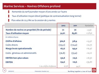 76 06/03/2013 Présentation résultats 2012
Marine Services – Navires Offshore profond
2012 2011 Variation
Nombre de navires en propriété (fin de période)
Taux d’utilisation moyen
72
91,6%
70
89,8%
+2,9%
+1,8 pt
En millions d’euros
Chiffre d’affaires 360,8 318,4 +13,3%
Coûts directs (193,2) (174,4) +10,7%
Marge brute opérationnelle 167,6 144,0 +16,4%
Coûts généraux et administratifs (36,8) (33,4) +10,1%
EBITDA hors plus-values 130,8 110,6 +18,3%
EBITDA
% du chiffre d’affaires
154,6
42,9%
110,6
34,7%
+39,8%
▌ Remontée du tarif journalier moyen d’une année sur l’autre
▌ Taux d’utilisation moyen élevé (politique de contractualisation long terme)
▌ Plus-value de 22,5 M€ sur la cession de 3 navires
 