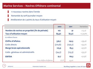 77 06/03/2013 Présentation résultats 2012
Marine Services – Navires Offshore continental
2012 2011 Variation
Nombre de navires en propriété (fin de période)
Taux d’utilisation moyen
102
89,9%
91
87,5%
+12,1%
+2,4 pts
En millions d’euros
Chiffre d’affaires 336,7 241,5 +39,4%
Coûts directs (210,8) (156,2) +35,0%
Marge brute opérationnelle 125,9 85,3 +47,6%
Coûts généraux et administratifs (34,3) (25,3) +35,5%
EBITDA
% du chiffre d’affaires
91,7
27,2%
60,3
25,0%
+51,9%
▌ 11 nouveaux navires dans l’année
▌ Remontée du tarif journalier moyen
▌ Amélioration de 2 points du taux d’utilisation moyen
 