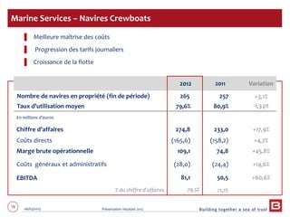 78 06/03/2013 Présentation résultats 2012
Marine Services – Navires Crewboats
2012 2011 Variation
Nombre de navires en propriété (fin de période)
Taux d’utilisation moyen
265
79,6%
257
80,9%
+3,1%
-1,3 pt
En millions d’euros
Chiffre d’affaires 274,8 233,0 +17,9%
Coûts directs (165,6) (158,2) +4,7%
Marge brute opérationnelle 109,1 74,8 +45,8%
Coûts généraux et administratifs (28,0) (24,4) +14,6%
EBITDA
% du chiffre d’affaires
81,1
29,5%
50,5
21,7%
+60,6%
▌ Meilleure maîtrise des coûts
▌ Progression des tarifs journaliers
▌ Croissance de la flotte
 