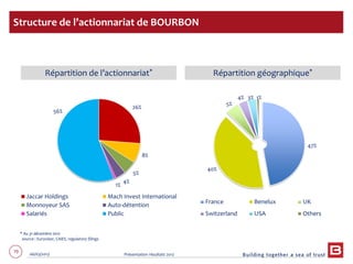 79 06/03/2013 Présentation résultats 2012
47%
40%
5%
4% 3% 1%
France Benelux UK
Switzerland USA Others
Structure de l’actionnariat de BOURBON
Répartition de l’actionnariat* Répartition géographique*
26%
8%
5%
4%
1%
56%
Jaccar Holdings Mach Invest International
Monnoyeur SAS Auto-détention
Salariés Public
* Au 31 décembre 2012
source : Euroclear, CAIES, regulatory filings
 