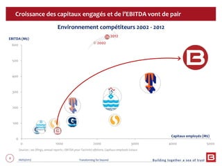 8 06/03/2013 Transforming for beyond
0
100
200
300
400
500
600
0 1000 2000 3000 4000 5000
EBITDA (M$)
Capitaux employés (M$)
Croissance des capitaux engagés et de l’EBITDA vont de pair
Environnement compétiteurs 2002 - 2012
2002
2012
Sources : sec filings, annual reports ; EBITDA pour l’activité offshore, Capitaux employés totaux
 