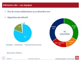 81 06/03/2013 Présentation résultats 2012
Afrique
33%
Amérique
14%Asie et Océanie
18%
Europe
35%
85
nationalités
Eléments clés – Les équipes
Base de calcul : Workforce
81%
17%
2%
Navigants Sédentaires Personnel à bord des navires
Répartition des effectifs
Plus de 10 000 collaborateurs au 31 décembre 2012
 