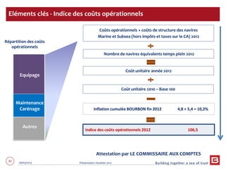 82 06/03/2013 Présentation résultats 2012
Inflation cumulée BOURBON fin 2012 4,8 + 5,4 = 10,2%
Indice des coûts opérationnels 2012 106,5
Coûts opérationnels + coûts de structure des navires
Marine et Subsea (hors impôts et taxes sur le CA) 2012
Nombre de navires équivalents temps plein 2012
Coût unitaire année 2012
Attestation par LE COMMISSAIRE AUX COMPTES
Répartition des coûts
opérationnels
Coût unitaire 2010 – Base 100
Eléments clés - Indice des coûts opérationnels
Equipage
Maintenance
Carénage
Autres
 