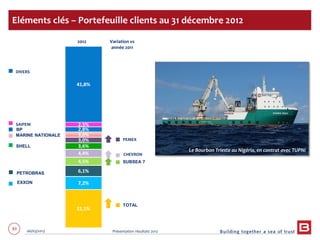 83 06/03/2013 Présentation résultats 2012
21,1%
7,2%
6,1%
4,5%
4,4%
3,6%
3,0%
3,0%
2,8%
2,5%
41,8%
BP
MARINE NATIONALE
SUBSEA 7
SHELL
PETROBRAS
EXXON
TOTAL
SAIPEM
DIVERS
Eléments clés – Portefeuille clients au 31 décembre 2012
Le Bourbon Trieste au Nigéria, en contrat avec TUPNI
Variation vs
année 2011
2012
CHEVRON
PEMEX
 