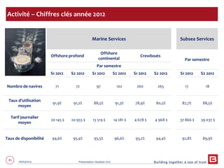 85 06/03/2013 Présentation résultats 2012
Activité – Chiffres clés année 2012
Marine Services Subsea Services
Offshore profond
Offshore
continental
Crewboats
Par semestre
Par semestre
S1 2012 S2 2012 S1 2012 S2 2012 S1 2012 S2 2012 S1 2012 S2 2012
Nombre de navires 71 72 97 102 260 265 17 18
Taux d’utilisation
moyen
91,9% 91,2% 88,5% 91,3% 78,9% 80,5% 87,7% 88,5%
Tarif journalier
moyen
20 145 $ 20 955 $ 13 519 $ 14 281 $ 4 678 $ 4 968 $ 37 866 $ 39 037 $
Taux de disponibilité 94,6% 95,4% 95,5% 96,6% 93,2% 94,4% 92,8% 89,9%
 