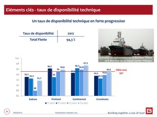 86 06/03/2013 Présentation résultats 2012
86
Cible 2015
95%
93,1
96,2
94,6
93,5
92,5
93
96,3
92,5
88
95
95,8
93,8
91,7
95,8
97,3
94,9
86
88
90
92
94
96
98
100
Subsea Profond Continental Crewboats
T1 2012 T2 2012 T3 2012 T4 2012
Taux de disponibilité 2012
Total Flotte 94,3 %
Un taux de disponibilité technique en forte progression
Opération de maintenance sur le Bourbon Thémis
et le Bourbon Ox au Repair Center d’Abidjan
Eléments clés - taux de disponibilité technique
 