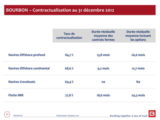 87 06/03/2013 Présentation résultats 2012
BOURBON – Contractualisation au 31 décembre 2012
Taux de
contractualisation
Durée résiduelle
moyenne des
contrats fermes
Durée résiduelle
moyenne incluant
les options
Navires Offshore profond 84,7 % 13,8 mois 26,6 mois
Navires Offshore continental 68,6 % 9,2 mois 12,7 mois
Navires Crewboats 69,4 % na Na
Flotte IMR 77,8 % 18,6 mois 24,3 mois
 