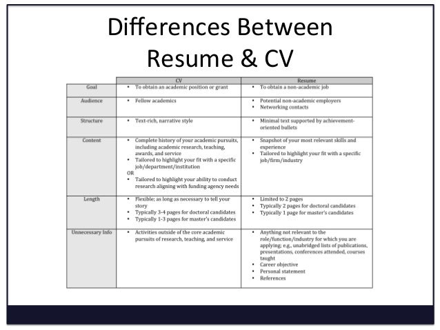 Cv writing with