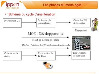 Les phases du mode agile

• Schéma du cycle d'une itération
 