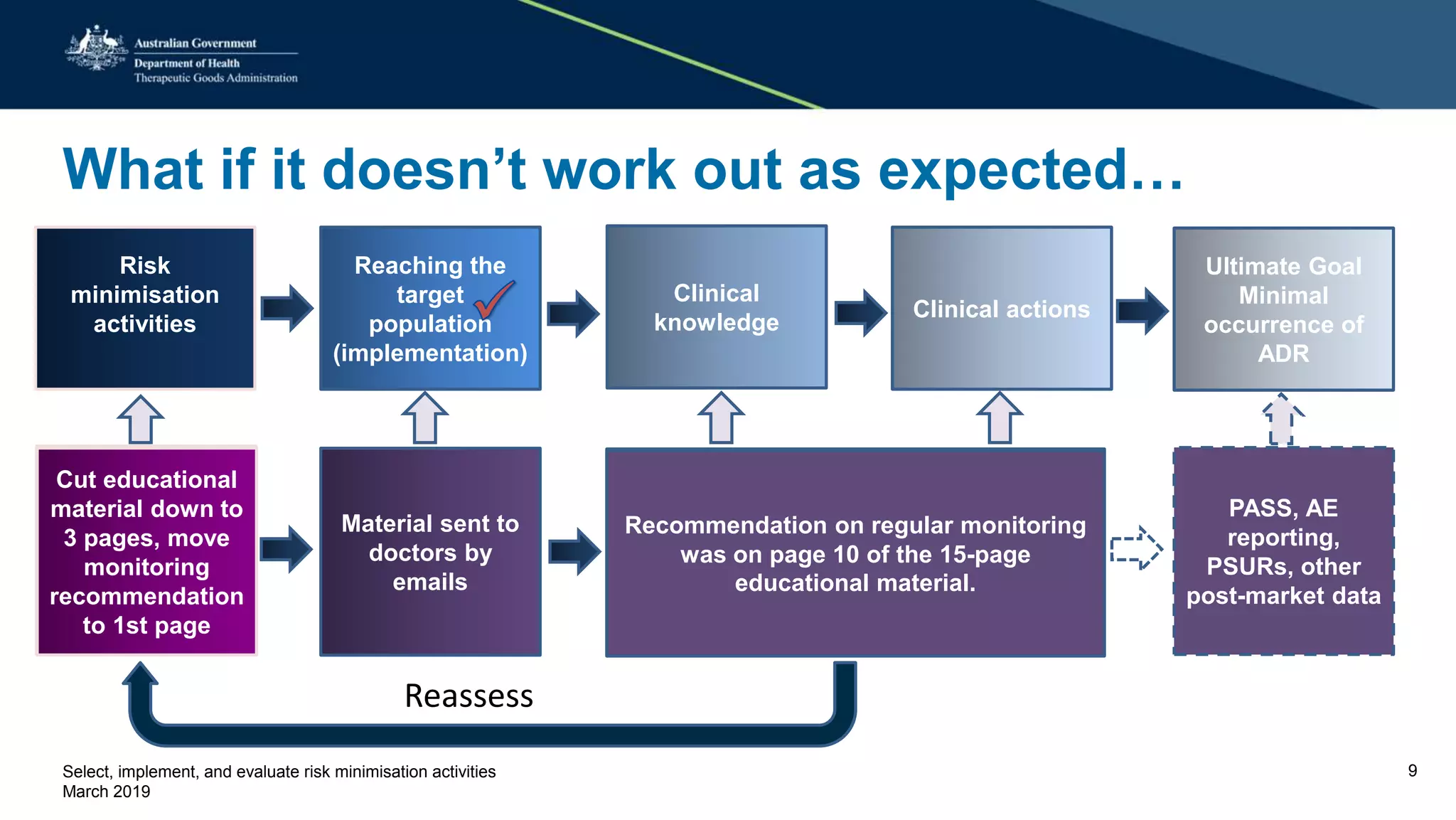 What if it doesn’t work out as expected…
20 doctors responded to the survey. 19
doctors knew the safety risk, but only 9
knew they needed to conduct regular
monitoring.
Reassess
Risk
minimisation
activities
Reaching the
target
population
(implementation)
Clinical
knowledge
Clinical actions
Ultimate Goal
Minimal
occurrence of
ADR
HCP education
Material sent to
doctors by
emails
Recommendation on regular monitoring
was on page 10 of the 15-page
educational material.
PASS, AE
reporting,
PSURs, other
post-market data
Cut educational
material down to
3 pages, move
monitoring
recommendation
to 1st page
Select, implement, and evaluate risk minimisation activities
March 2019
9
 