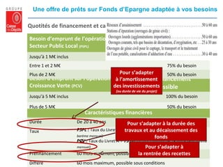 Besoin d’emprunt sur l’opération en Prêt
Croissance Verte (PCV)
Financement
possible
Jusqu’à 5 M€ inclus 100% du besoin
Plus de 5 M€ 50% du besoin
Quotités de financement et caractéristiques financières :
Besoin d’emprunt sur l’opération en prêt au Secteur Public Local (PSPL)
Besoin d’emprunt de l’opération en Prêt au
Secteur Public Local (PSPL)
Financement
possible
Jusqu’à 1 M€ inclus 100% du besoin
Entre 1 et 2 M€ 75% du besoin
Plus de 2 M€ 50% du besoin
Caractéristiques financières
Durée De 20 à 40 ans
Taux PSPL : Taux du Livret A + 100 pb (ou taux d'inflation (IPC) + marge selon
barème mensuel)
PCV : Taux du Livret A + 75 pb (ou taux d'inflation (IPC) + marge selon barème
mensuel)
Préfinancement 60 mois maximum, possible sous conditions
Différé 60 mois maximum, possible sous conditions
Pour s’adapter
à l’amortissement
des investissements
(ou durée de vie du projet)
Pour s’adapter à la durée des
travaux et au décaissement des
fonds
Pour s’adapter à
la rentrée des recettes
Une offre de prêts sur Fonds d’Epargne adaptée à vos besoins
 