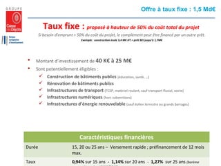  Montant d’investissement de 40 K€ à 25 M€
 Sont potentiellement éligibles :
 Construction de bâtiments publics (éducation, santé, …)
 Rénovation de bâtiments publics
 Infrastructures de transport (TCSP, matériel roulant, sauf transport fluvial, voirie)
 Infrastructures numériques (hors subventions)
 Infrastructures d’énergie renouvelable (sauf éolien terrestre ou grands barrages)
Caractéristiques financières
Durée 15, 20 ou 25 ans – Versement rapide ; préfinancement de 12 mois
max.
Taux 0,94% sur 15 ans - 1,14% sur 20 ans - 1,27% sur 25 ans (barème
Offre à taux fixe : 1,5 Md€
Taux fixe : proposé à hauteur de 50% du coût total du projet
Si besoin d’emprunt > 50% du coût du projet, le complément peut être financé par un autre prêt.
Exemple : construction école 3,4 M€ HT = prêt BEI jusqu’à 1,7M€
 