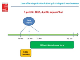 Une offre de prêts évolutive qui s’adapte à vos besoins
15 ans 20 ans 25 ans 40 ans
Taux
Fixe BEI
PSPL et Prêt Croissance Verte
Prêt à
Taux Zéro
1 prêt fin 2013, 4 prêts aujourd’hui
 