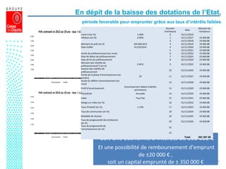 33
En dépit de la baisse des dotations de l’Etat,
période favorable pour emprunter grâce aux taux d’intérêts faibles
-
10000
20000
30000
40000
50000
60000
70000
800002016
2017
2018
2019
2020
2021
2022
2023
2024
2025
2026
2027
2028
2029
2030
2031
2032
2033
2034
2035
2036
Prêt contracté en2012sur 20 ans -taux =4,50%
Amortissement Intérêts
Pour un prêt de 1 000 000 €
Intérêts dus = 512 000 €
Échéances annuelles = 75 600 €
-
10 000
20 000
30 000
40 000
50 000
60 000
2016
2017
2018
2019
2020
2021
2022
2023
2024
2025
2026
2027
2028
2029
2030
2031
2032
2033
2034
2035
2036
Prêt contracté en 2016 sur 20 ans - taux = 1,14%
Amortissement Intérêts
Pour un prêt de 1 000 000 €
Intérêts dus = 119 000 €
Échéances annuelles = 56 000 €
Soit une économie d’intérêts de 393 000 €
Et une possibilité de remboursement d’emprunt
de ±20 000 € ,
soit un capital emprunté de ± 350 000 €
Numéro
d'échéance
Date
Montant de
l'échéance
Livret A (en %) 1.00% 0 01/11/2016
Inflation (en %) 0.00% 1 01/11/2017 19 669.88
2 01/11/2018 19 669.88
Montant du prêt (en €) 350 000.00 € 3 01/11/2019 19 669.88
Date d'effet 01/10/2016 4 01/11/2020 19 669.88
5 01/11/2021 19 669.88
Durée de préfinancement (en mois) 6 01/11/2022 19 669.88
Date de début de préfinancement - 7 01/11/2023 19 669.88
Date de fin de préfinancement - 8 01/11/2024 19 669.88
Montant des intérêts de
préfinancement(*) (en €)
0.00 € 9 01/11/2025 19 669.88
Gestion des intérêts de
préfinancement
- 10 01/11/2026 19 669.88
Durée de la phase d'amortissement (en
années)
20 11 01/11/2027 19 669.88
Durée du différé d'amortissement (en
mois)
12 01/11/2028 19 669.88
Profil d'amortissement
Amortissement déduit (intérêts
prioritaires)
13 01/11/2029 19 669.88
Périodicité Annuelle 14 01/11/2030 19 669.88
Index Taux fixe 15 01/11/2031 19 669.88
Marge sur index (en %) 16 01/11/2032 19 669.88
Taux d'intérêt (en %) 1.14% 17 01/11/2033 19 669.88
Taux de construction (en %) 18 01/11/2034 19 669.88
Modalité de révision 19 01/11/2035 19 669.88
Taux de progressivité des échéances
(en %)
20 01/11/2036 19 669.88
Taux de progressivité de
l'amortissement (en %)
21
22
Total 393 397.56
 
