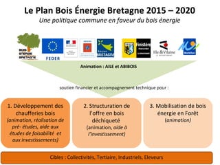 Animation : AILE et ABIBOIS
soutien financier et accompagnement technique pour :
1. Développement des
chaufferies bois
(animation, réalisation de
pré- études, aide aux
études de faisabilité et
aux investissements)
2. Structuration de
l’offre en bois
déchiqueté
(animation, aide à
l’investissement)
3. Mobilisation de bois
énergie en Forêt
(animation)
Cibles : Collectivités, Tertiaire, Industriels, Eleveurs
Le Plan Bois Énergie Bretagne 2015 – 2020
Une politique commune en faveur du bois énergie
 