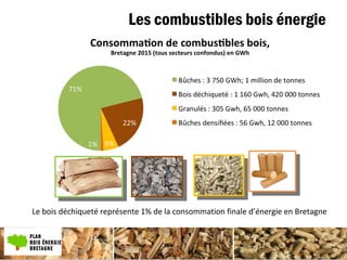 Les combustibles bois énergie
Le bois déchiqueté représente 1% de la consommation finale d’énergie en Bretagne
 