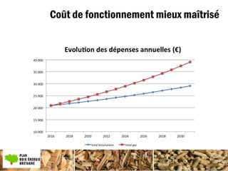 Coût de fonctionnement mieux maîtrisé
 