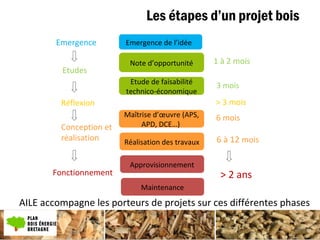 Les étapes d’un projet bois
64
Emergence de l’idée
Note d’opportunité
Etude de faisabilité
technico-économique
Maîtrise d’œuvre (APS,
APD, DCE…)
Réalisation des travaux
Approvisionnement
Maintenance
Emergence
Etudes
Réflexion
Fonctionnement
Conception et
réalisation
1 à 2 mois
> 3 mois
3 mois
6 mois
6 à 12 mois
> 2 ans
AILE accompagne les porteurs de projets sur ces différentes phases
 
