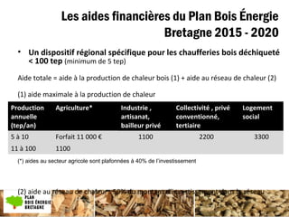 Les aides financières du Plan Bois Énergie
Bretagne 2015 - 2020
• Un dispositif régional spécifique pour les chaufferies bois déchiqueté
< 100 tep (minimum de 5 tep)
Aide totale = aide à la production de chaleur bois (1) + aide au réseau de chaleur (2)
(1) aide maximale à la production de chaleur
(2) aide au réseau de chaleur : 50% du montant d’investissement dans le réseau
(*) aides au secteur agricole sont plafonnées à 40% de l’investissement
Production
annuelle
(tep/an)
Agriculture* Industrie ,
artisanat,
bailleur privé
Collectivité , privé
conventionné,
tertiaire
Logement
social
5 à 10 Forfait 11 000 € 1100 2200 3300
11 à 100 1100
 