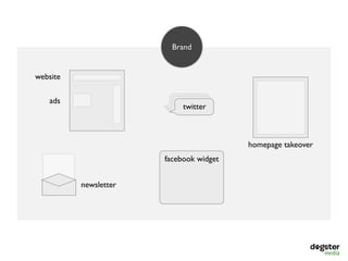 Brand


website

   ads
                            twitter



                                         homepage takeover
                       facebook widget


          newsletter
 