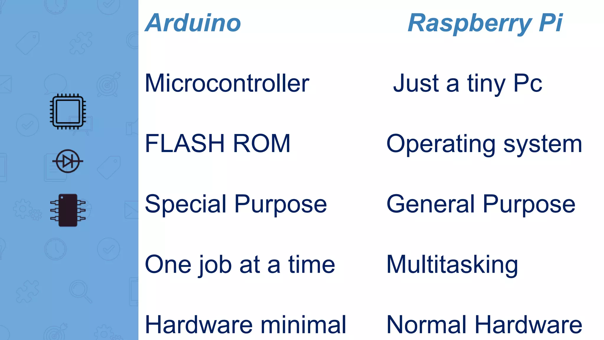 Arduino Raspberry Pi Microcontroller Just a tiny Pc FLASH ROM Operating system Special Purpose General Purpose One job at a time Multitasking Hardware minimal Normal Hardware 