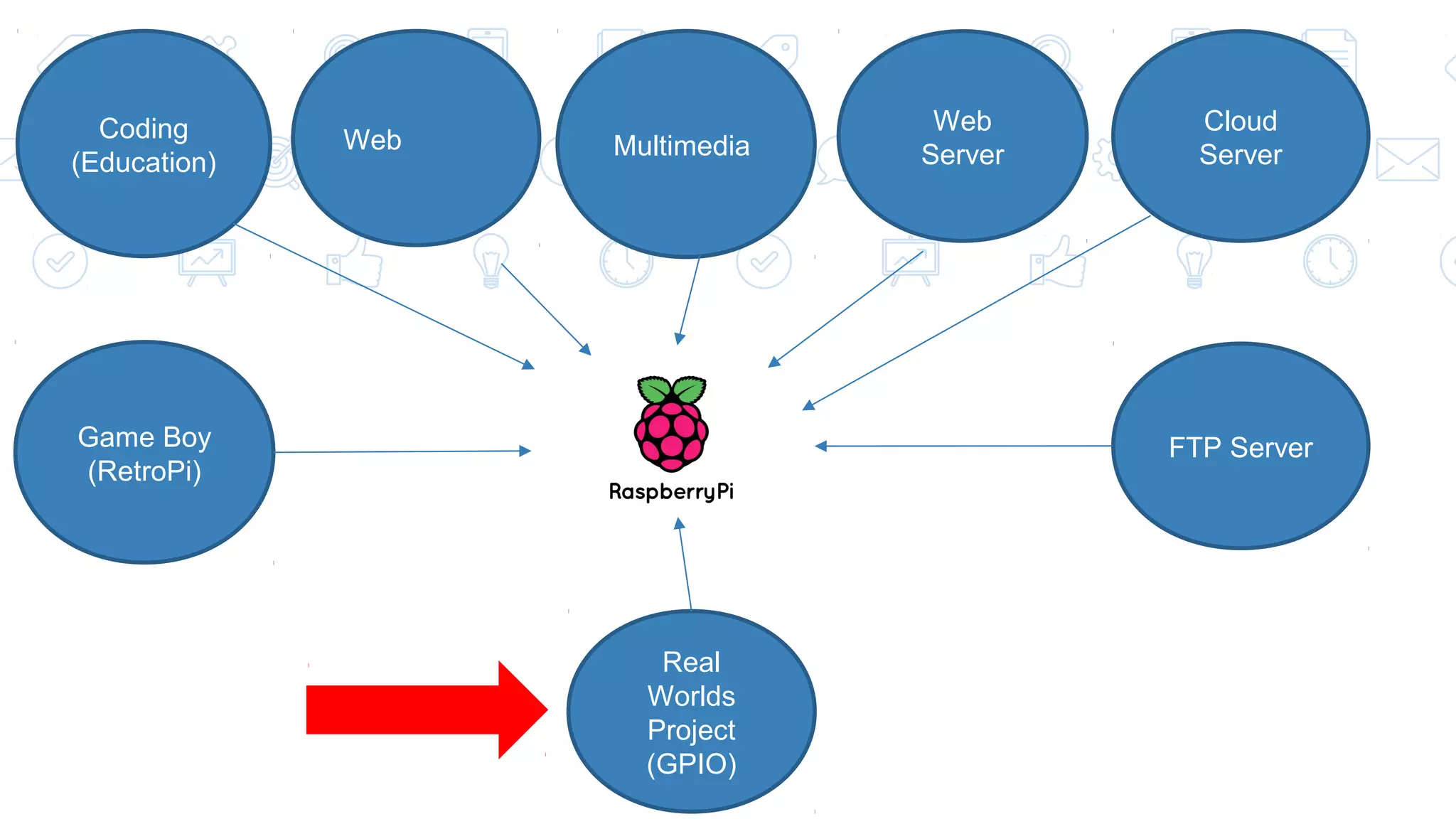Coding (Education) Web Multimedia Web Server Cloud Server Real Worlds Project (GPIO) Game Boy (RetroPi) FTP Server 