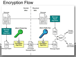 Encryption Flow

14

 