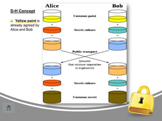 D-H Concept
Yellow paint is
already agreed by
Alice and Bob

26

 